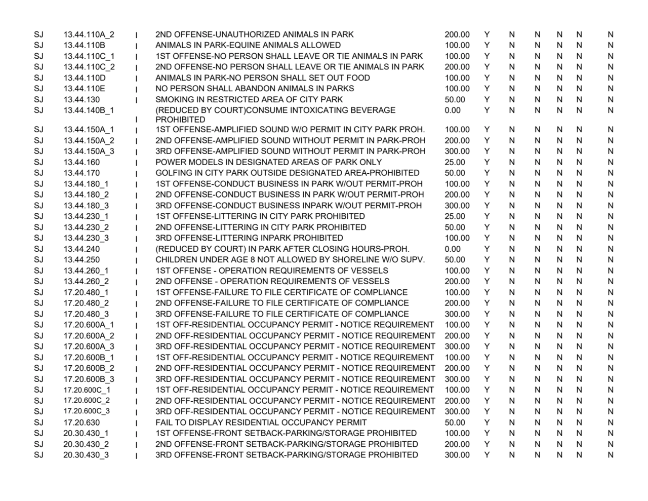 SJ 13.44.110A_2
I 2ND OFFENSE
-UNAUTHORIZED ANIMALS IN PARK 200.00YNNNNN
SJ 13.44.110B
I ANIMAL…