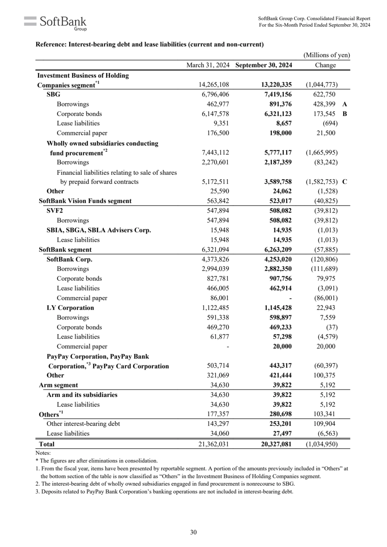 (Millions of yen)
March 31, 2024 September 30, 2024 Change
 Investment Business of Holding
 Comp…