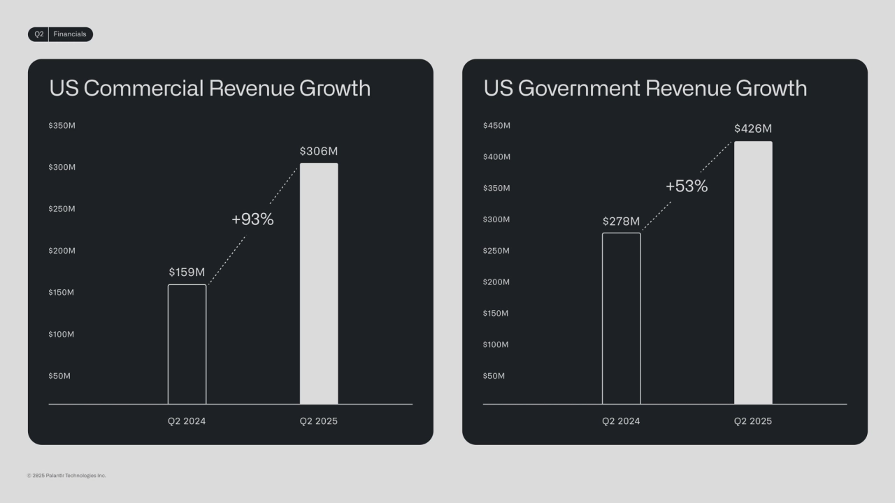 US Government Revenue Growth
$426M
$278M
+53%
Q2 2024 Q2 2025
$200M
$350M
$300M
$250M
$150M
$100M
$50M
US Commercial Revenue Growth
Q2 2024 Q2 2025
$306M
$159M
+93%
Q2 Financials
© 2025 Palanr Technologies Inc.
$300M
$250M
$450M
$400M
$350M
$200M
$150M
$100M
$50M