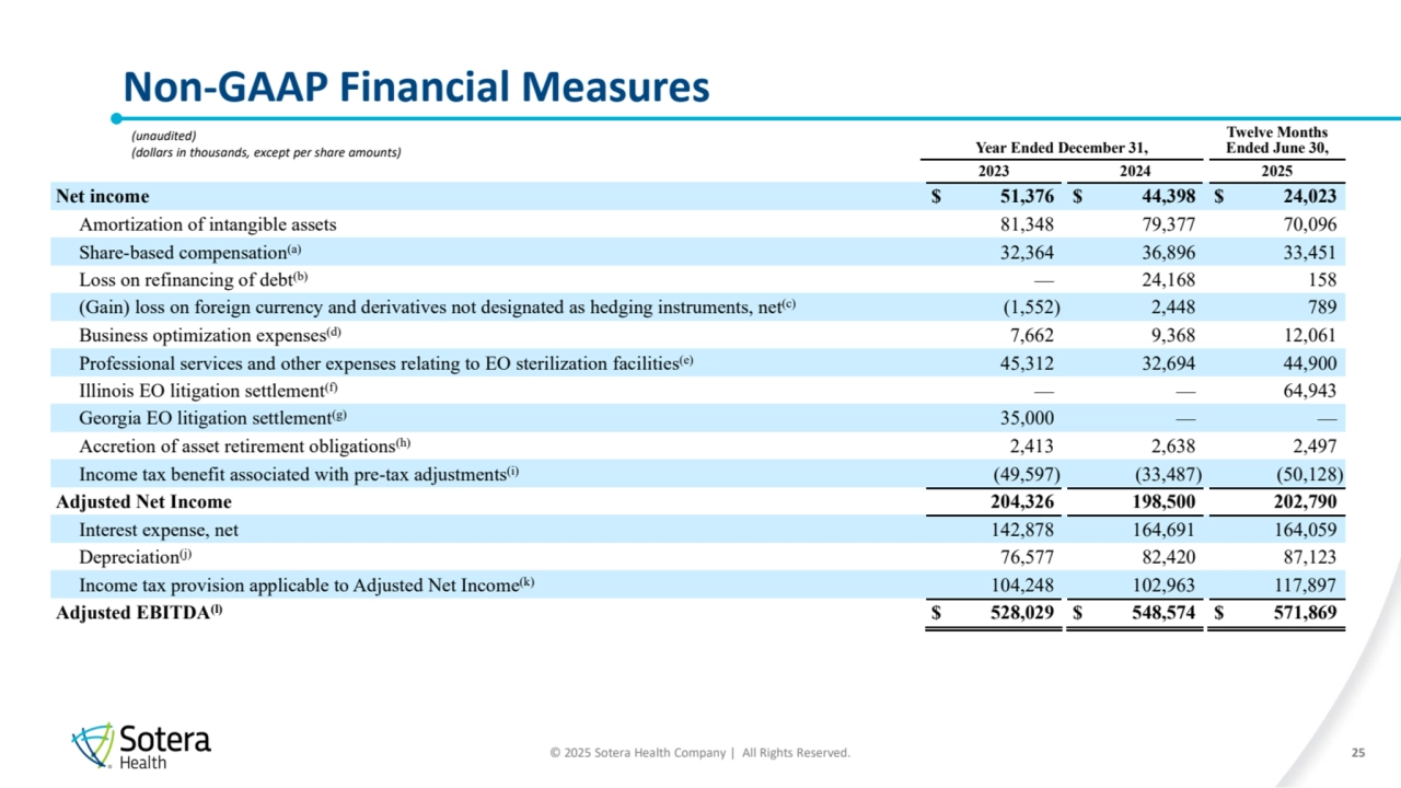 © 2025 Sotera Health Company | All Rights Reserved.
Non-GAAP Financial Measures 
25
(unaudited)
(dollars in thousands, except per share amounts) Year Ended December 31,
Twelve Months 
Ended June 30,
2023 2024 2025
Net income $ 51,376 $ 44,398 $ 24,023
Amortization of intangible assets 81,348 79,377 70,096
Share-based compensation(a) 32,364 36,896 33,451
Loss on refinancing of debt(b) — 24,168 158
(Gain) loss on foreign currency and derivatives not designated as hedging instruments, net(c) (1,552) 2,448 789
Business optimization expenses(d) 7,662 9,368 12,061
Professional services and other expenses relating to EO sterilization facilities(e) 45,312 32,694 44,900
Illinois EO litigation settlement(f) — — 64,943
Georgia EO litigation settlement(g) 35,000 — —
Accretion of asset retirement obligations(h) 2,413 2,638 2,497
Income tax benefit associated with pre-tax adjustments(i) (49,597) (33,487) (50,128)
Adjusted Net Income 204,326 198,500 202,790
Interest expense, net 142,878 164,691 164,059
Depreciation(j) 76,577 82,420 87,123
Income tax provision applicable to Adjusted Net Income(k) 104,248 102,963 117,897
Adjusted EBITDA(l) $ 528,029 $ 548,574 $ 571,869