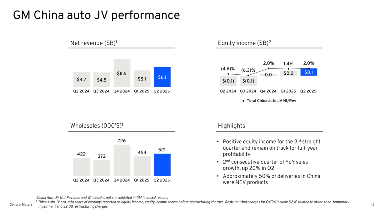 Wholesales (000’S)1 Highlights
Equity income ($B)2
GM China auto JV performance
Net revenue ($B)1
• Positive equity income for the 3rd straight 
quarter and remain on track for full-year 
profitability
• 2nd consecutive quarter of YoY sales 
growth, up 20% in Q2
• Approximately 50% of deliveries in China 
were NEV products
1 China Auto JV Net Revenue and Wholesales not consolidated in GM financial results. 
2 China Auto JV pro-rata share of earnings reported as equity income, equity income shown before restructuring charges. Restructuring charges for Q4’24 include $2.1B related to other-than-temporary 
_impairment and $2.0B restructuring charges. General Motors 19