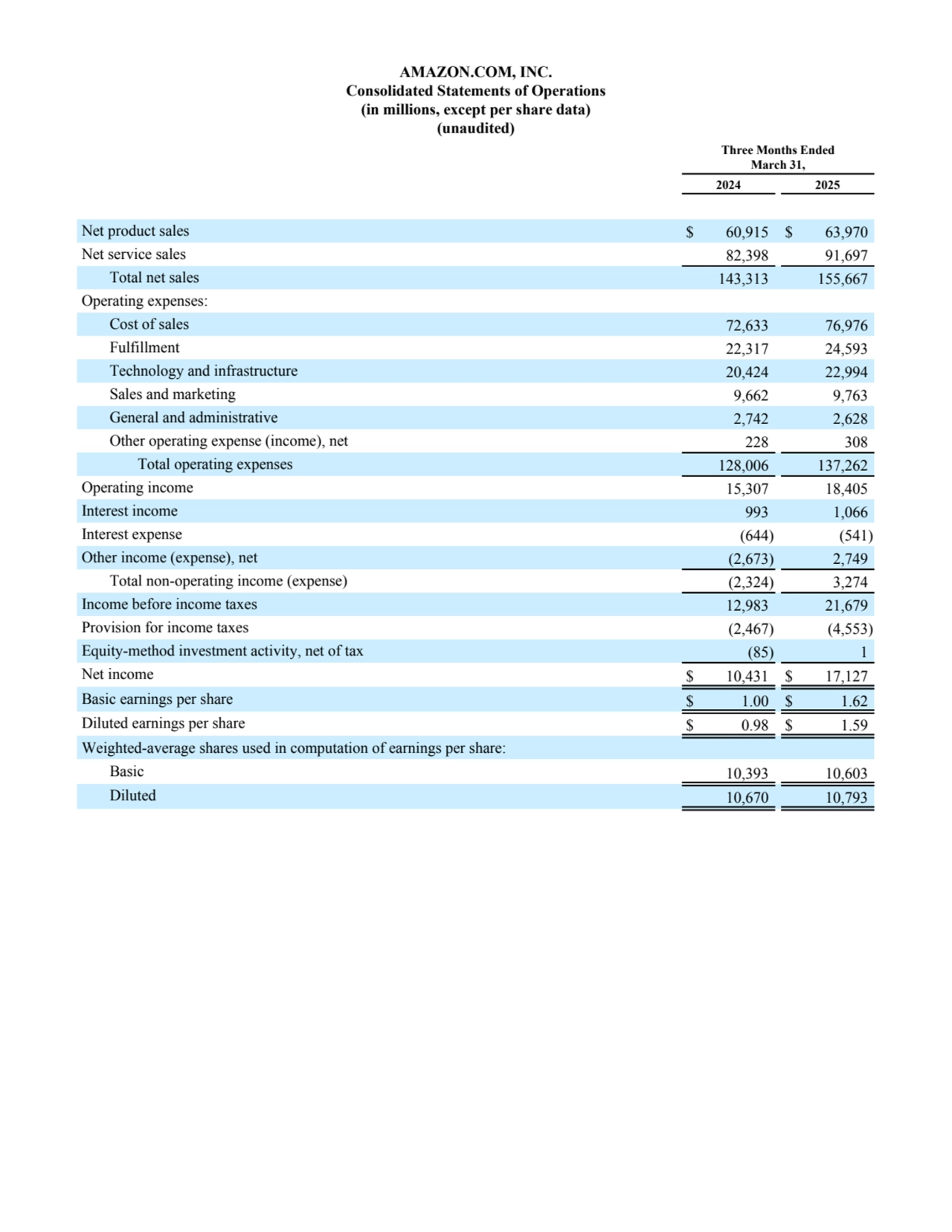 AMAZON.COM, INC.
Consolidated Statements of Operations
(in millions, except per share data)
(unaudited)
Three Months Ended
March 31,
2024 2025
Net product sales $ 60,915 $ 63,970 
Net service sales 82,398 91,697 
Total net sales 143,313 155,667 
Operating expenses:
Cost of sales 72,633 76,976 
Fulfillment 22,317 24,593 
Technology and infrastructure 20,424 22,994 
Sales and marketing 9,662 9,763 
General and administrative 2,742 2,628 
Other operating expense (income), net 228 308 
Total operating expenses 128,006 137,262 
Operating income 15,307 18,405 
Interest income 993 1,066 
Interest expense (644) (541) 
Other income (expense), net (2,673) 2,749 
Total non-operating income (expense) (2,324) 3,274 
Income before income taxes 12,983 21,679 
Provision for income taxes (2,467) (4,553) 
Equity-method investment activity, net of tax (85) 1 
Net income $ 10,431 $ 17,127 
Basic earnings per share $ 1.00 $ 1.62 
Diluted earnings per share $ 0.98 $ 1.59 
Weighted-average shares used in computation of earnings per share:
Basic 10,393 10,603 
Diluted 10,670 10,793 