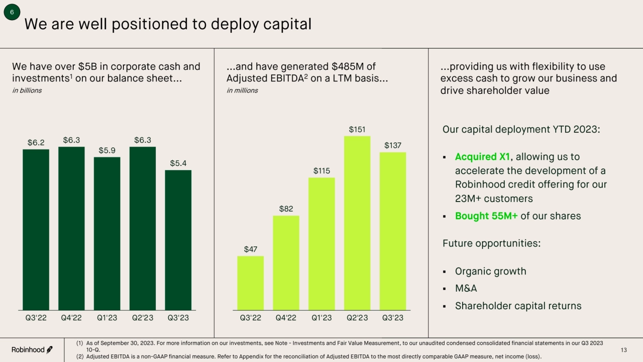 We are well positioned to deploy capital
We have over $5B in corporate cash and 
investments1 on …