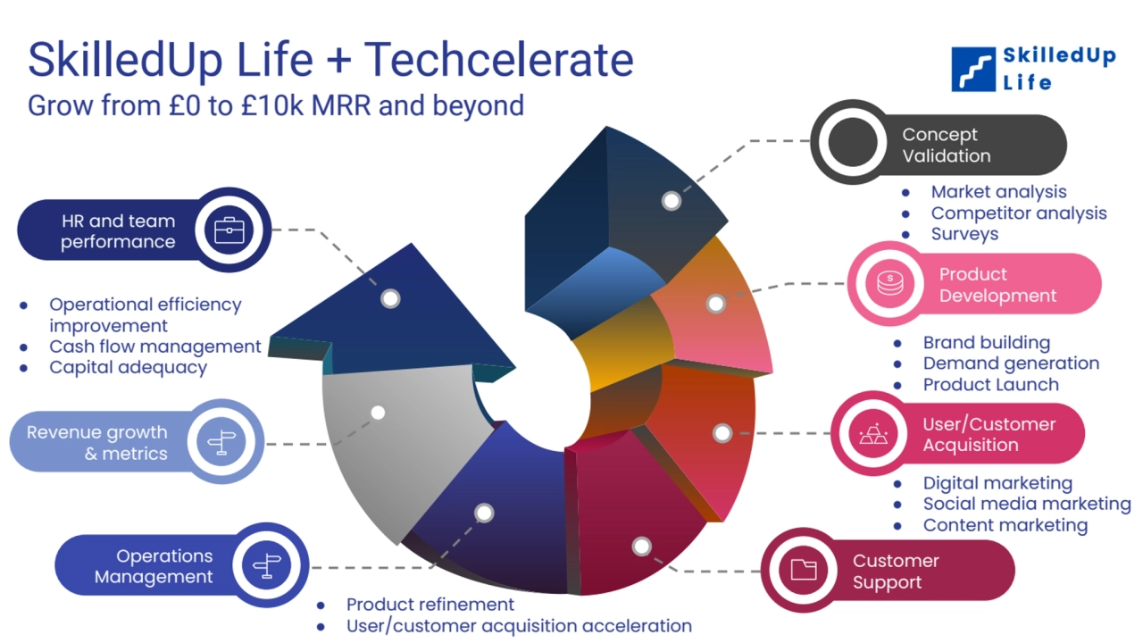 SkilledUp Life + Techcelerate
Grow from £0 to £10k MRR and beyond
Idea Validation
Product 
Deve…