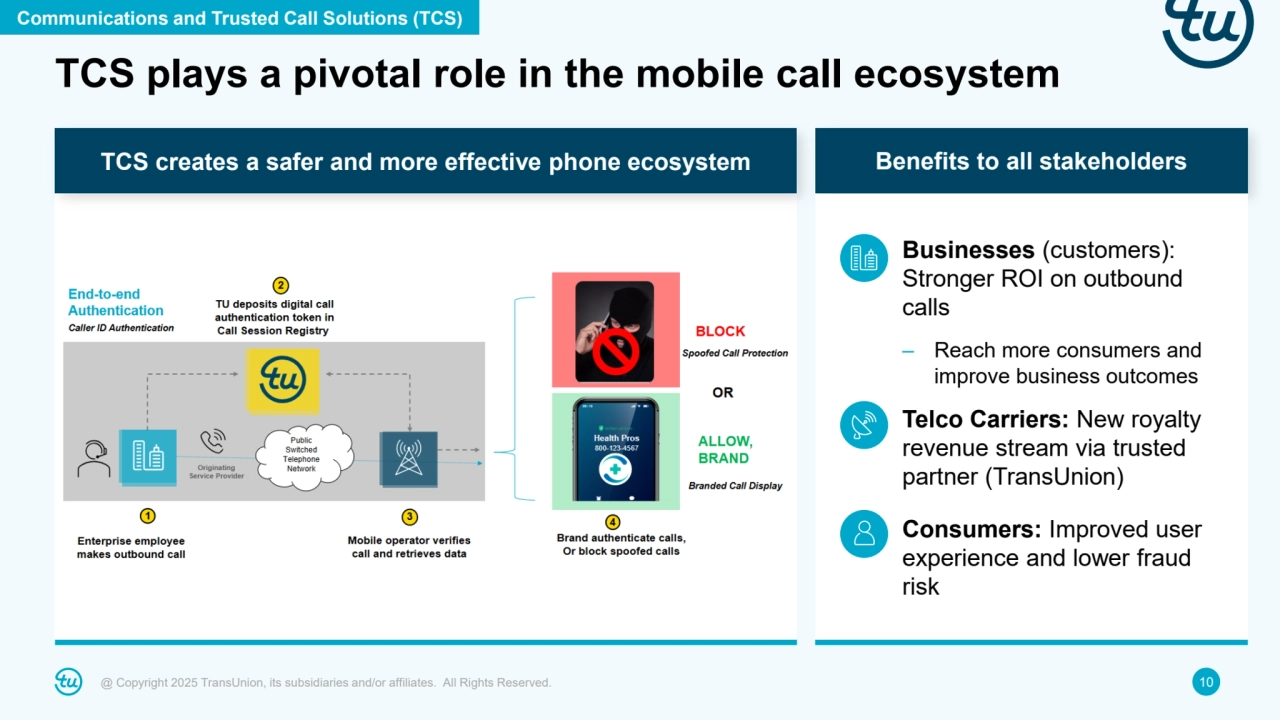 @ Copyright 2025 TransUnion, its subsidiaries and/or affiliates. All Rights Reserved. 10
TCS plays a pivotal role in the mobile call ecosystem
TCS creates a safer and more effective phone ecosystem Benefits to all stakeholders
• Businesses (customers): 
Stronger ROI on outbound 
calls
– Reach more consumers and 
improve business outcomes
• Telco Carriers: New royalty 
revenue stream via trusted 
partner (TransUnion)
• Consumers: Improved user 
experience and lower fraud 
risk
Communications and Trusted Call Solutions (TCS)