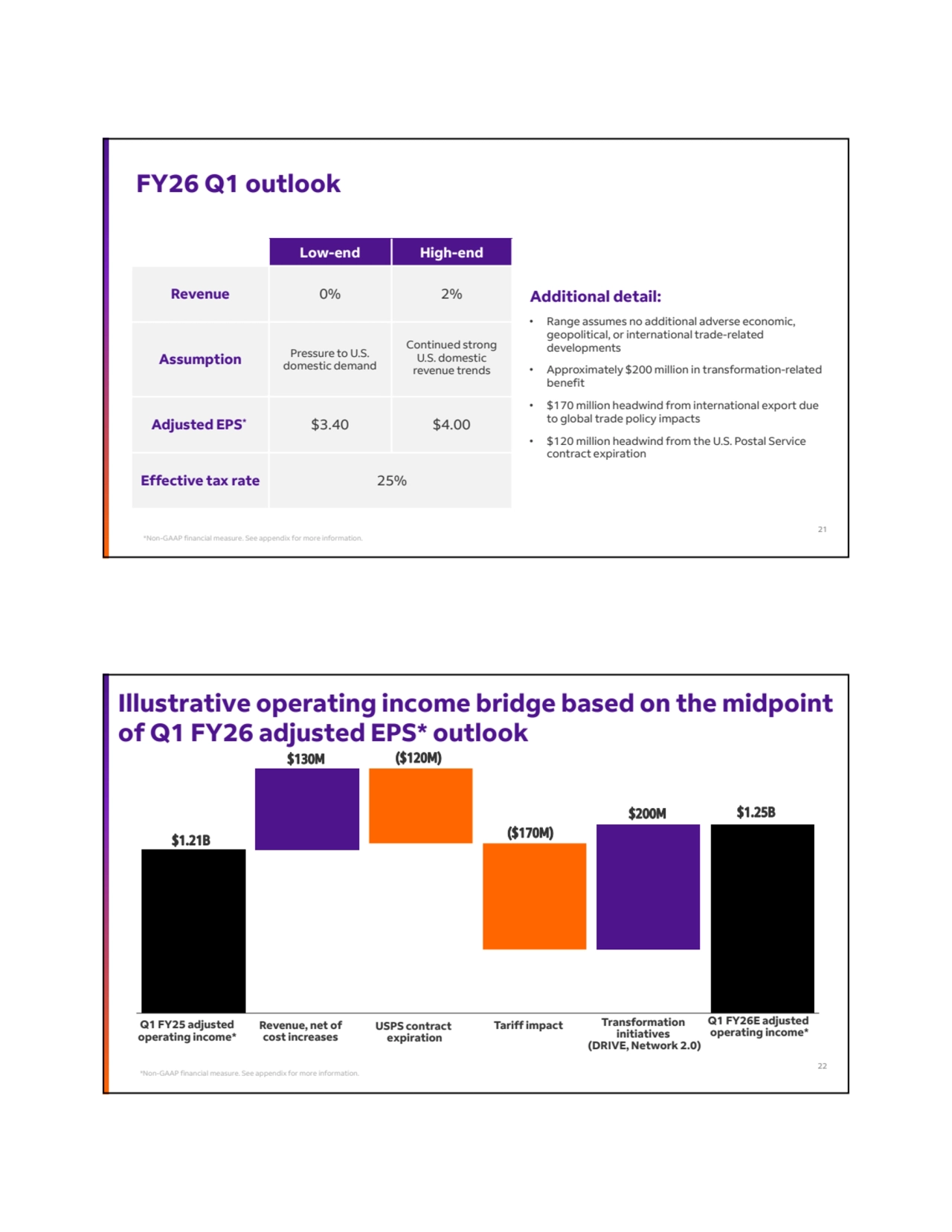 *Non-GAAP financial measure. See appendix for more information. 
FY26 Q1 outlook 
Low-end High-end
Revenue 0% 2%
Continued strong 
U.S. domestic 
revenue trends
Pressure to U.S. 
domestic demand Assumption
Adjusted EPS* $3.40 $4.00
Effective tax rate 25%
Additional detail:
• Range assumes no additional adverse economic, 
geopolitical, or international trade-related 
developments
• Approximately $200 million in transformation-related 
benefit
• $170 million headwind from international export due 
to global trade policy impacts
• $120 million headwind from the U.S. Postal Service 
contract expiration
21
Illustrative operating income bridge based on the midpoint 
of Q1 FY26 adjusted EPS* outlook
Q1 FY25 adjusted
operating income*
Revenue, net of 
cost increases
USPS contract 
expiration
Tariff impact Transformation 
initiatives 
(DRIVE, Network 2.0)
Q1 FY26E adjusted 
operating income*
$130M 
$200M 
($120M)
($170M) $1.21B
$1.25B
*Non-GAAP financial measure. See appendix for more information. 22