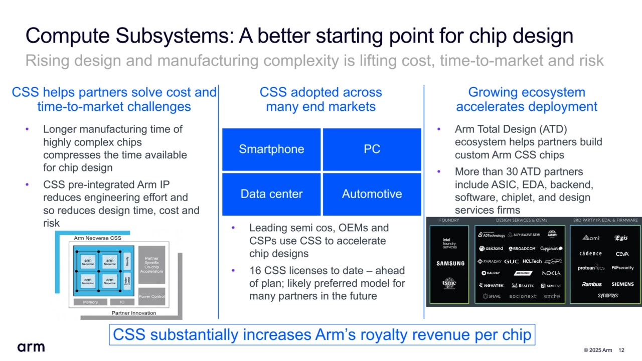  © 2025 Arm 12
Compute Subsystems: A better starting point for chip design
Rising design and manufacturing complexity is lifting cost, time-to-market and risk
• Arm Total Design (ATD) 
ecosystem helps partners build 
custom Arm CSS chips
• More than 30 ATD partners 
include ASIC, EDA, backend, 
software, chiplet, and design 
services firms
CSS helps partners solve cost and 
time-to-market challenges
CSS adopted across 
many end markets
Growing ecosystem 
accelerates deployment
• Longer manufacturing time of 
highly complex chips 
compresses the time available 
for chip design
• CSS pre-integrated Arm IP 
reduces engineering effort and 
so reduces design time, cost and 
risk
Smartphone PC
Data center Automotive
• Leading semi cos, OEMs and 
CSPs use CSS to accelerate 
chip designs
• 16 CSS licenses to date – ahead 
of plan; likely preferred model for 
many partners in the future
CSS substantially increases Arm’s royalty revenue per chip
