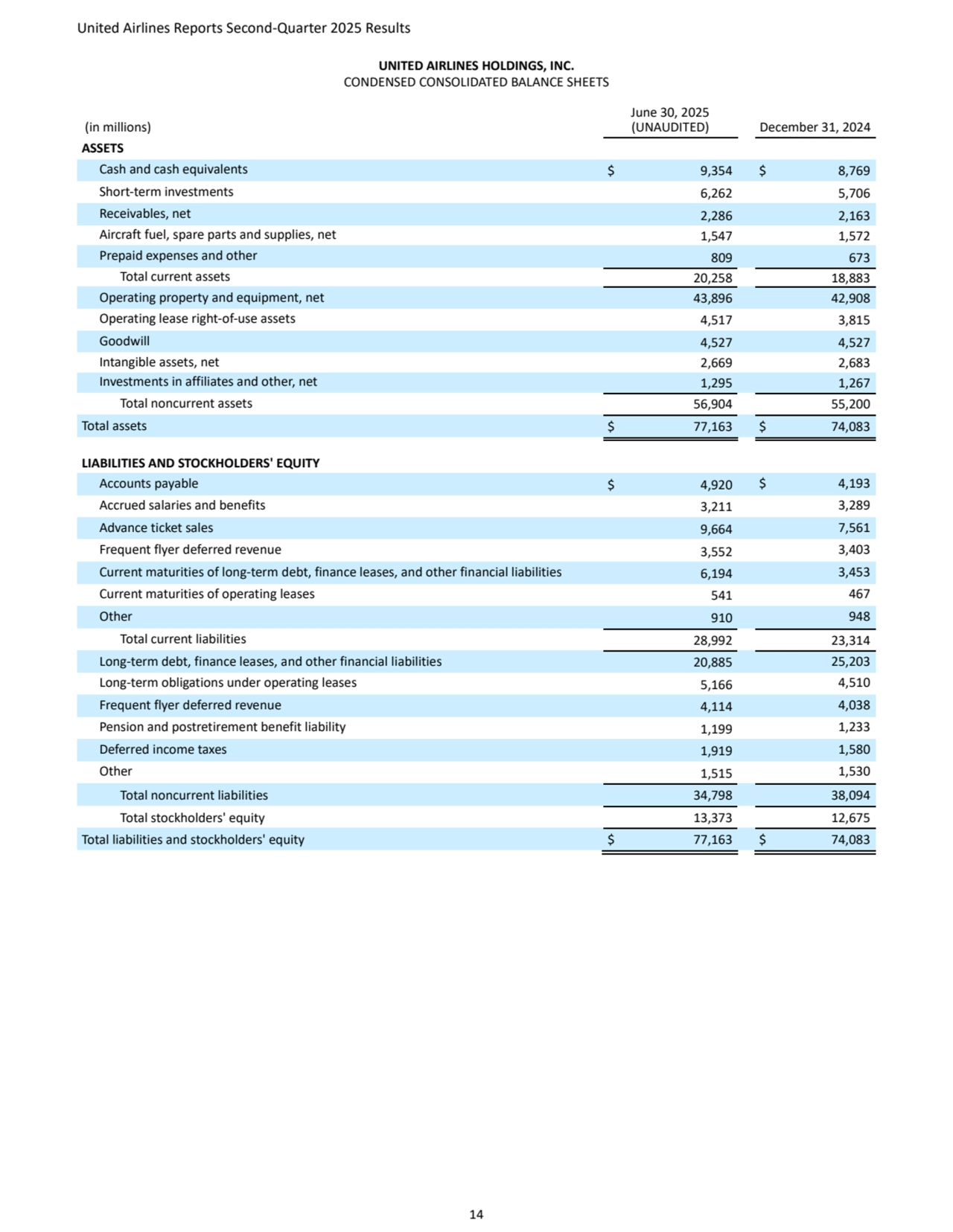 United Airlines Reports Second-Quarter 2025 Results 
14
UNITED AIRLINES HOLDINGS, INC. 
CONDENSED CONSOLIDATED BALANCE SHEETS
(in millions)
June 30, 2025 
(UNAUDITED) December 31, 2024
ASSETS
Cash and cash equivalents $ 9,354 $ 8,769
Short-term investments 6,262 5,706
Receivables, net 2,286 2,163
Aircraft fuel, spare parts and supplies, net 1,547 1,572
Prepaid expenses and other 809 673
Total current assets 20,258 18,883
Operating property and equipment, net 43,896 42,908
Operating lease right-of-use assets 4,517 3,815
Goodwill 4,527 4,527
Intangible assets, net 2,669 2,683
Investments in affiliates and other, net 1,295 1,267
Total noncurrent assets 56,904 55,200
Total assets $ 77,163 $ 74,083
LIABILITIES AND STOCKHOLDERS' EQUITY
Accounts payable $ 4,920 $ 4,193
Accrued salaries and benefits 3,211 3,289
Advance ticket sales 9,664 7,561
Frequent flyer deferred revenue 3,552 3,403
Current maturities of long-term debt, finance leases, and other financial liabilities 6,194 3,453
Current maturities of operating leases 541 467
Other 910 948
Total current liabilities 28,992 23,314
Long-term debt, finance leases, and other financial liabilities 20,885 25,203
Long-term obligations under operating leases 5,166 4,510
Frequent flyer deferred revenue 4,114 4,038
Pension and postretirement benefit liability 1,199 1,233
Deferred income taxes 1,919 1,580
Other 1,515 1,530
Total noncurrent liabilities 34,798 38,094
Total stockholders' equity 13,373 12,675
Total liabilities and stockholders' equity $ 77,163 $ 74,083