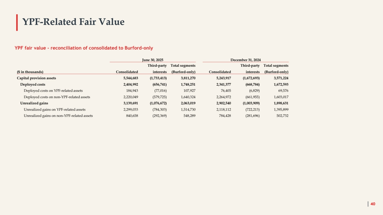 YPF-Related Fair Value
40
YPF fair value - reconciliation of consolidated to Burford-only
June 30, 2025 December 31, 2024
Third-party Total segments Third-party Total segments
($ in thousands) Consolidated interests (Burford-only) Consolidated interests (Burford-only)
Capital provision assets 5,544,683 (1,733,413) 3,811,270 5,243,917 (1,672,693) 3,571,224
Deployed costs 2,404,992 (656,741) 1,748,251 2,341,377 (668,784) 1,672,593
Deployed costs on YPF-related assets 184,943 (77,016) 107,927 76,405 (6,829) 69,576
Deployed costs on non-YPF-related assets 2,220,049 (579,725) 1,640,324 2,264,972 (661,955) 1,603,017
Unrealized gains 3,139,691 (1,076,672) 2,063,019 2,902,540 (1,003,909) 1,898,631
Unrealized gains on YPF-related assets 2,299,033 (784,303) 1,514,730 2,118,112 (722,213) 1,395,899
Unrealized gains on non-YPF-related assets 840,658 (292,369) 548,289 784,428 (281,696) 502,732