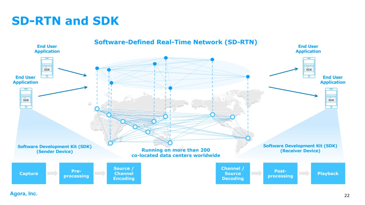 Agora, Inc. 22
SD-RTN and SDK
End User 
Application 
End User 
Application
End User 
Application
SDK SDK
SDK
Software-Defined Real-Time Network (SD-RTN)
Source / 
Channel
Encoding
Capture Preprocessing Playback
Channel / 
Source
Decoding
Postprocessing
SDK
End User 
Application
Software Development Kit (SDK)
(Receiver Device)
Software Development Kit (SDK)
(Sender Device) Running on more than 200 
co-located data centers worldwide 