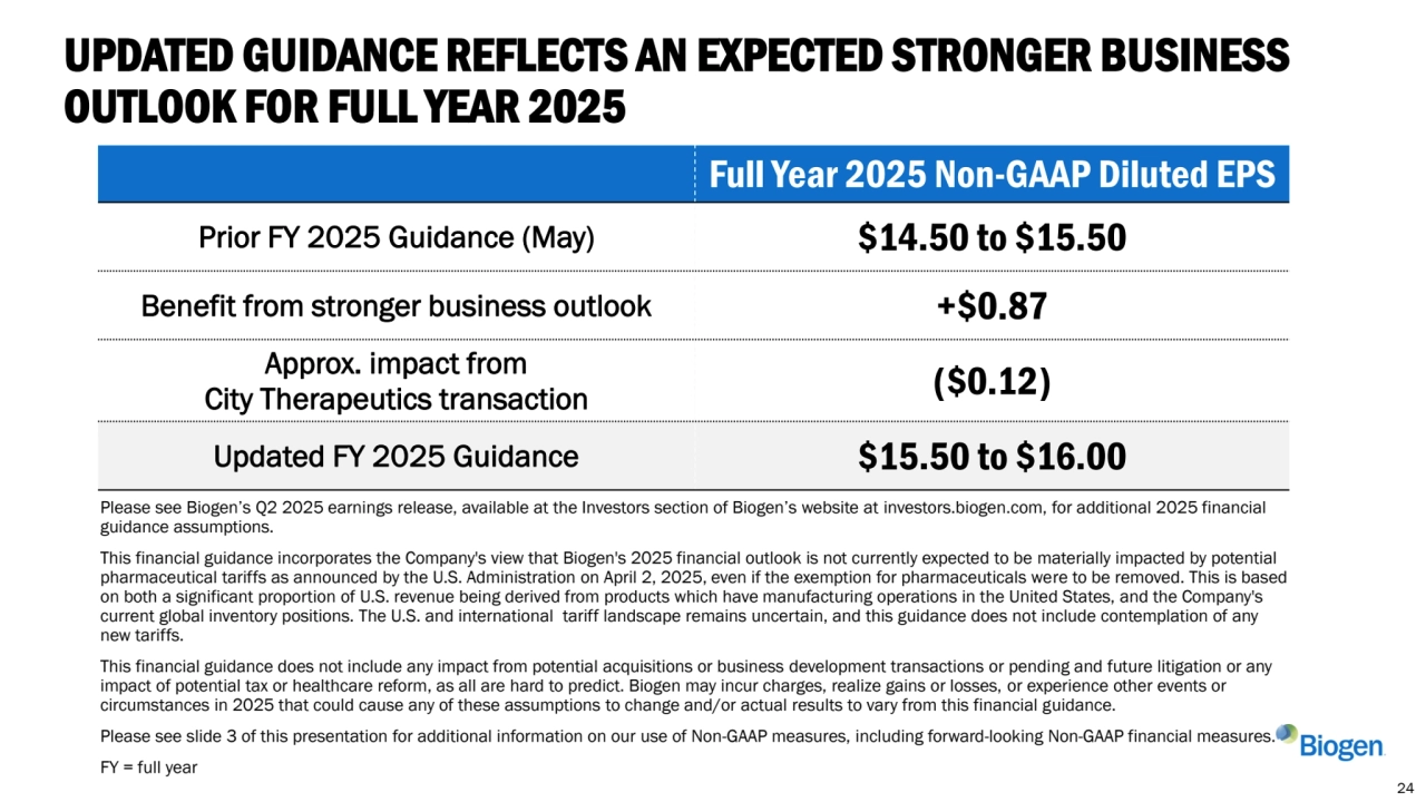 UPDATED GUIDANCE REFLECTS AN EXPECTED STRONGER BUSINESS 
OUTLOOK FOR FULL YEAR 2025
Please see Biogen’s Q2 2025 earnings release, available at the Investors section of Biogen’s website at investors.biogen.com, for additional 2025 financial 
guidance assumptions.
This financial guidance incorporates the Company's view that Biogen's 2025 financial outlook is not currently expected to be materially impacted by potential 
pharmaceutical tariffs as announced by the U.S. Administration on April 2, 2025, even if the exemption for pharmaceuticals were to be removed. This is based 
on both a significant proportion of U.S. revenue being derived from products which have manufacturing operations in the United States, and the Company's 
current global inventory positions. The U.S. and international tariff landscape remains uncertain, and this guidance does not include contemplation of any 
new tariffs. 
This financial guidance does not include any impact from potential acquisitions or business development transactions or pending and future litigation or any 
impact of potential tax or healthcare reform, as all are hard to predict. Biogen may incur charges, realize gains or losses, or experience other events or 
circumstances in 2025 that could cause any of these assumptions to change and/or actual results to vary from this financial guidance.
Please see slide 3 of this presentation for additional information on our use of Non-GAAP measures, including forward-looking Non-GAAP financial measures.
FY = full year
Full Year 2025 Non-GAAP Diluted EPS
Prior FY 2025 Guidance (May) $14.50 to $15.50
Benefit from stronger business outlook +$0.87
Approx. impact from 
City Therapeutics transaction ($0.12)
Updated FY 2025 Guidance $15.50 to $16.00
24
