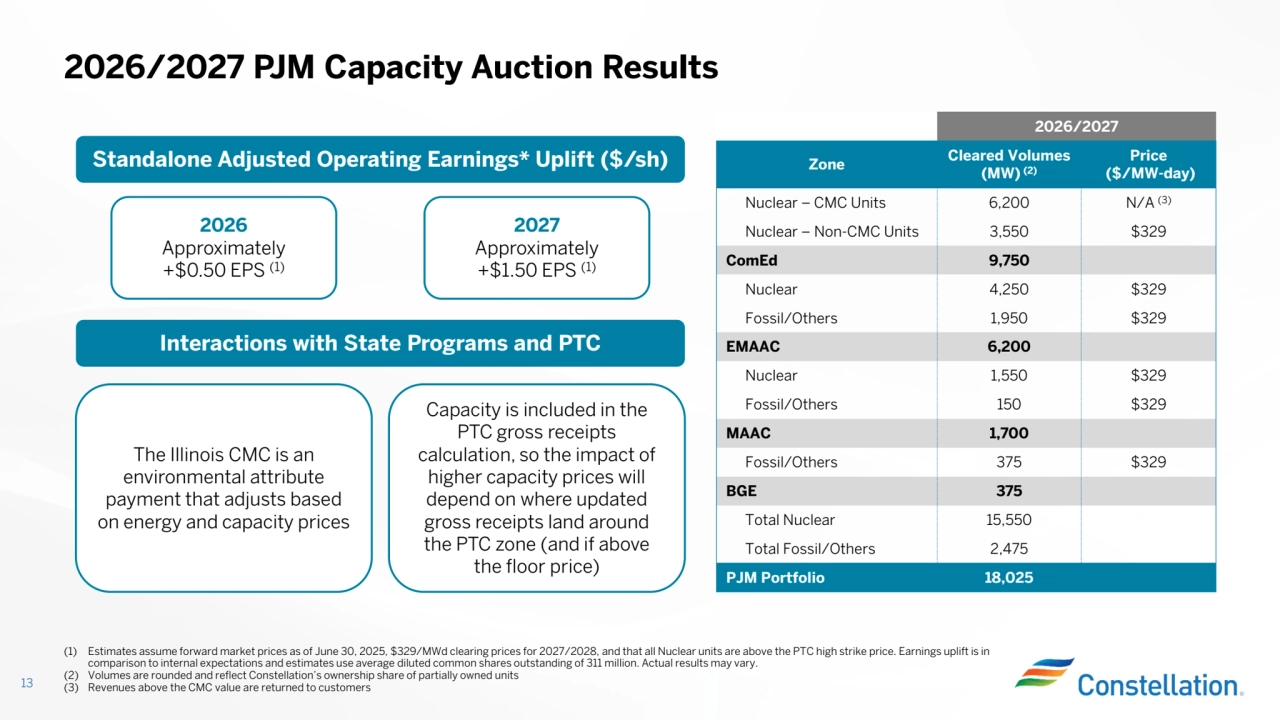 2026/2027 PJM Capacity Auction Results
13
2026/2027
Price
($/MW-day)
Cleared Volumes
(MW) Zone (2)
N/A Nuclear – CMC Units 6,200 (3)
Nuclear – Non-CMC Units 3,550 $329
ComEd 9,750
Nuclear 4,250 $329
Fossil/Others 1,950 $329
EMAAC 6,200
Nuclear 1,550 $329
Fossil/Others 150 $329
MAAC 1,700
Fossil/Others 375 $329
BGE 375
Total Nuclear 15,550Total Fossil/Others 2,475
PJM Portfolio 18,025
(1) Estimates assume forward market prices as of June 30, 2025, $329/MWd clearing prices for 2027/2028, and that all Nuclear units are above the PTC high strike price. Earnings uplift is in
comparison to internal expectations and estimates use average diluted common shares outstanding of 311 million. Actual results may vary.
(2) Volumes are rounded and reflect Constellation’s ownership share of partially owned units
(3) Revenues above the CMC value are returned to customers
Standalone Adjusted Operating Earnings* Uplift ($/sh)
2026
Approximately
+$0.50 EPS (1)
Interactions with State Programs and PTC
Capacity is included in the
PTC gross receipts
calculation, so the impact of
higher capacity prices will
depend on where updated
gross receipts land around
the PTC zone (and if above
the floor price)
The Illinois CMC is an
environmental attribute
payment that adjusts based
on energy and capacity prices
2027
Approximately
+$1.50 EPS (1)