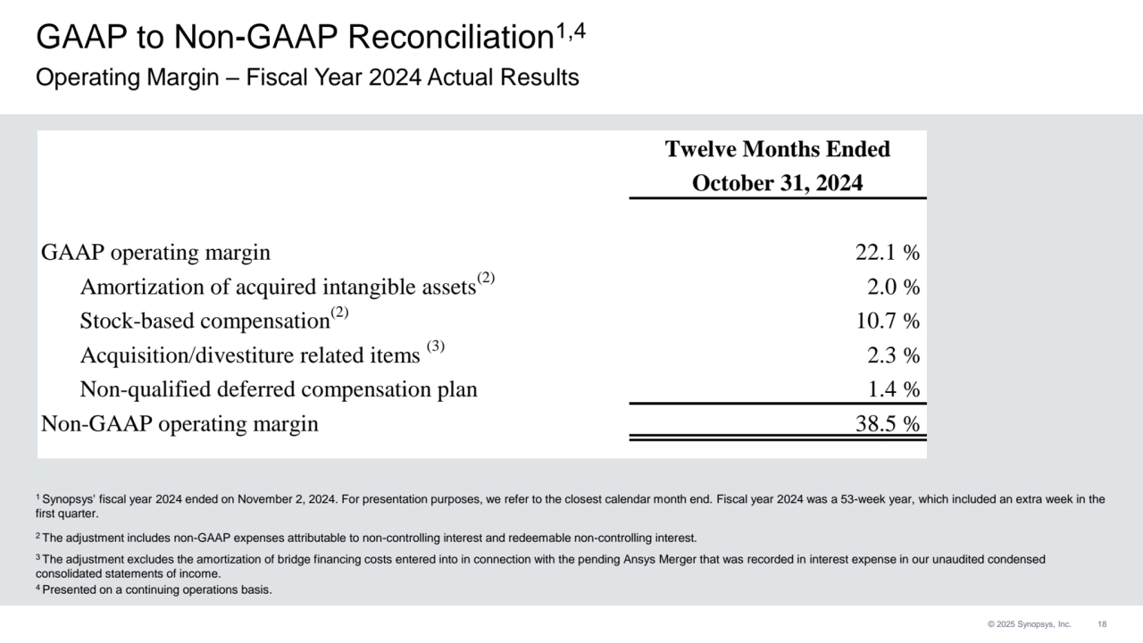 © 2025 Synopsys, Inc. 18
GAAP to Non-GAAP Reconciliation1,4
Operating Margin – Fiscal Year 2024 Actual Results
1 Synopsys' fiscal year 2024 ended on November 2, 2024. For presentation purposes, we refer to the closest calendar month end. Fiscal year 2024 was a 53-week year, which included an extra week in the 
first quarter. 
2 The adjustment includes non-GAAP expenses attributable to non-controlling interest and redeemable non-controlling interest. 
3 The adjustment excludes the amortization of bridge financing costs entered into in connection with the pending Ansys Merger that was recorded in interest expense in our unaudited condensed 
consolidated statements of income.
4 Presented on a continuing operations basis.
Twelve Months Ended
October 31, 2024
GAAP operating margin 22.1 %
Amortization of acquired intangible assets(2) 2.0 %
Stock-based compensation(2) 10.7 %
Acquisition/divestiture related items (3) 2.3 %
Non-qualified deferred compensation plan 1.4 %
Non-GAAP operating margin 38.5 %