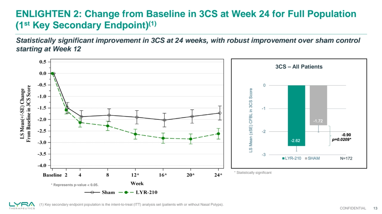 ENLIGHTEN 2: Change from Baseline in 3CS at Week 24 for Full Population 
(1st Key Secondary Endpoint)(1)
13
Statistically significant improvement in 3CS at 24 weeks, with robust improvement over sham control 
starting at Week 12
(1) Key secondary endpoint population is the intent-to-treat (ITT) analysis set (patients with or without Nasal Polyps).
3CS – All Patients
CONFIDENTIAL
* Statistically significant
* Represents p-value < 0.05.