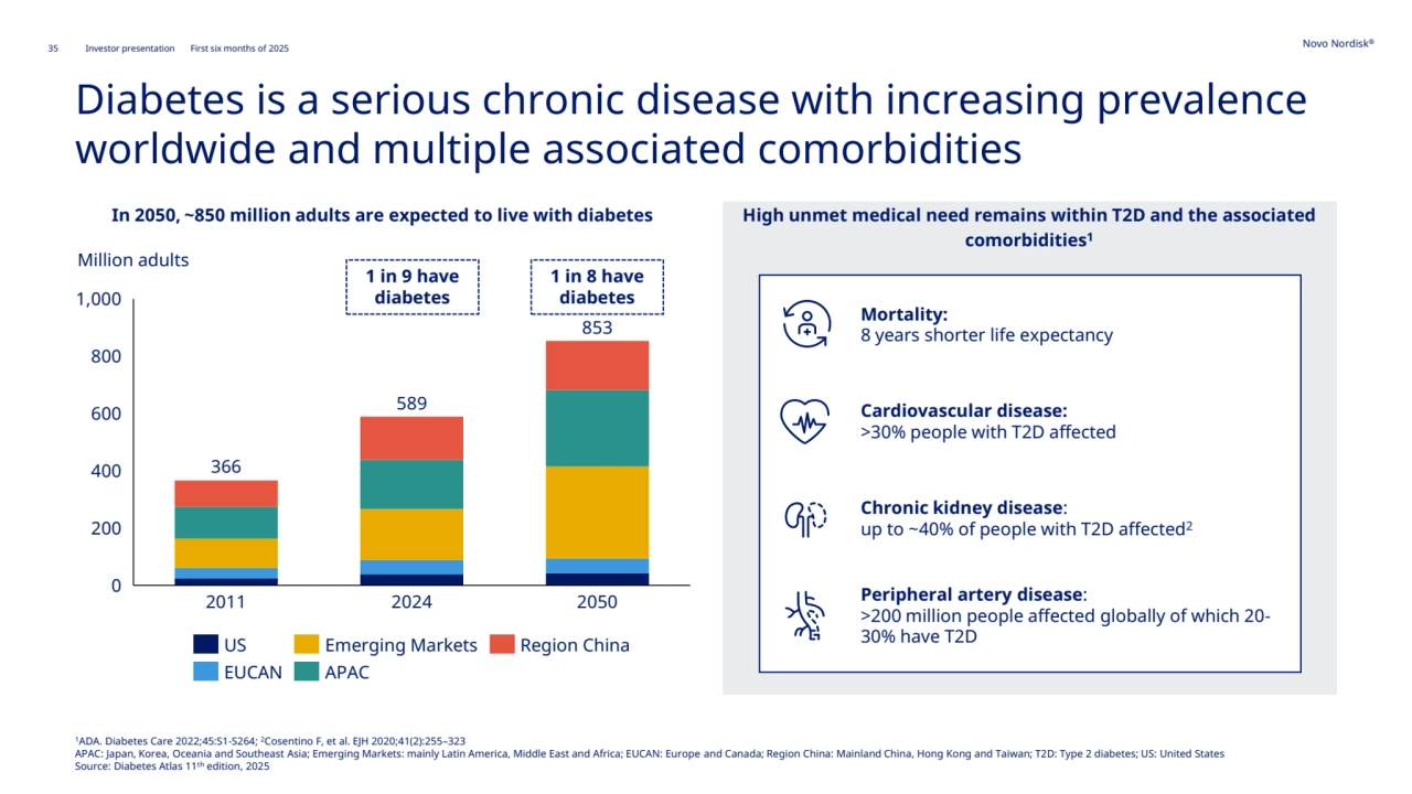 35 Novo Nordisk®
Investor presentation First six months of 2025
Diabetes is a serious chronic disease with increasing prevalence 
worldwide and multiple associated comorbidities 
1ADA. Diabetes Care 2022;45:S1-S264; 2Cosentino F, et al. EJH 2020;41(2):255–323
APAC: Japan, Korea, Oceania and Southeast Asia; Emerging Markets: mainly Latin America, Middle East and Africa; EUCAN: Europe and Canada; Region China: Mainland China, Hong Kong and Taiwan; T2D: Type 2 diabetes; US: United States
Source: Diabetes Atlas 11th edition, 2025
In 2050, ~850 million adults are expected to live with diabetes High unmet medical need remains within T2D and the associated 
comorbidities1
Chronic kidney disease: 
up to ~40% of people with T2D affected2
Peripheral artery disease: 
>200 million people affected globally of which 20-
30% have T2D
Cardiovascular disease: 
>30% people with T2D affected
Mortality:
8 years shorter life expectancy
Million adults
1 in 9 have 
diabetes
1 in 8 have 
diabetes
0
200
400
600
800
1,000
2011 2024 2050
366
589
853
US
EUCAN
Emerging Markets
APAC
Region China