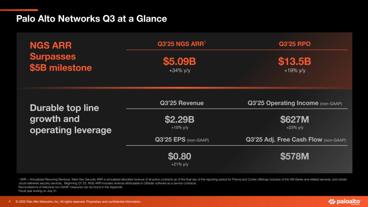 © 2025 Palo Alto Networks, Inc. All rights reserved. Proprietary and confidential information.
1 ARR = Annualized Recurring Revenue. Next-Gen Security ARR is annualized allocated revenue of all active contracts as of the final day of the reporting period for Prisma and Cortex offerings inclusive of the VM-Series and related services, and certain 
cloud-delivered security services. Beginning Q1'25, NGS ARR includes revenue attributable to QRadar software as a service contracts.
Reconciliations of historical non-GAAP measures can be found in the Appendix.
Fiscal year ending on July 31.
Palo Alto Networks Q3 at a Glance
NGS ARR 
Surpasses 
$5B milestone
Durable top line 
growth and 
operating leverage 
Q3’25 NGS ARR1 Q3’25 RPO
$5.09B
+34% y/y
$13.5B
+19% y/y
Q3’25 Revenue Q3’25 Operating Income (non-GAAP)
$2.29B
+15% y/y
$627M
+23% y/y
Q3’25 EPS (non-GAAP) Q3’25 Adj. Free Cash Flow (non-GAAP)
$0.80
+21% y/y
$578M
4