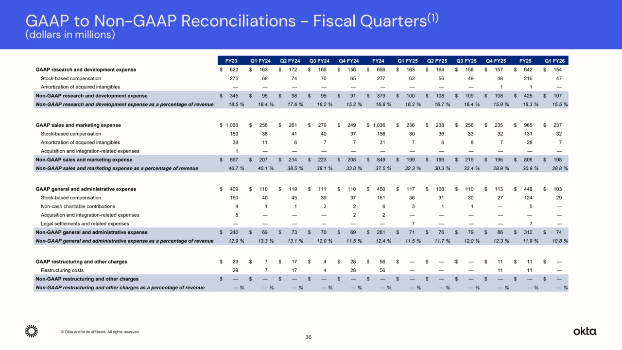 © Okta and/or its affiliates. All rights reserved. Confidential Information of Okta – For Recipient’s Internal Use Only.
GAAP to Non-GAAP Reconciliations - Fiscal Quarters(1)
(dollars in millions)
36
FY23 Q1 FY24 Q2 FY24 Q3 FY24 Q4 FY24 FY24 Q1 FY25 Q2 FY25 Q3 FY25 Q4 FY25 FY25 Q1 FY26
GAAP research and development expense $ 620 $ 163 $ 172 $ 165 $ 156 $ 656 $ 163 $ 164 $ 158 $ 157 $ 642 $ 154
Stock-based compensation 275 68 74 70 65 277 63 56 49 48 216 47
Amortization of acquired intangibles — — — — — — — — — 1 1 —
Non-GAAP research and development expense $ 345 $ 95 $ 98 $ 95 $ 91 $ 379 $ 100 $ 108 $ 109 $ 108 $ 425 $ 107
Non-GAAP research and development expense as a percentage of revenue 18.5 % 18.4 % 17.6 % 16.2 % 15.2 % 16.8 % 16.2 % 16.7 % 16.4 % 15.9 % 16.3 % 15.5 %
GAAP sales and marketing expense $ 1,066 $ 256 $ 261 $ 270 $ 249 $ 1,036 $ 236 $ 238 $ 256 $ 235 $ 965 $ 237
Stock-based compensation 159 38 41 40 37 156 30 36 33 32 131 32
Amortization of acquired intangibles 39 11 6 7 7 31 7 6 8 7 28 7
Acquisition and integration-related expenses 1 — — — — — — — — — — —
Non-GAAP sales and marketing expense $ 867 $ 207 $ 214 $ 223 $ 205 $ 849 $ 199 $ 196 $ 215 $ 196 $ 806 $ 198
Non-GAAP sales and marketing expense as a percentage of revenue 46.7 % 40.1 % 38.5 % 38.1 % 33.8 % 37.5 % 32.3 % 30.3 % 32.4 % 28.9 % 30.9 % 28.8 %
GAAP general and administrative expense $ 409 $ 110 $ 119 $ 111 $ 110 $ 450 $ 117 $ 108 $ 110 $ 113 $ 448 $ 103
Stock-based compensation 160 40 45 39 37 161 36 31 30 27 124 29
Non-cash charitable contributions 4 1 1 2 2 6 3 1 1 — 5 —
Acquisition and integration-related expenses 5 — — — 2 2 — — — — — —
Legal settlements and related expenses — — — — — — 7 — — — 7 —
Non-GAAP general and administrative expense $ 240 $ 69 $ 73 $ 70 $ 69 $ 281 $ 71 $ 76 $ 79 $ 86 $ 312 $ 74
Non-GAAP general and administrative expense as a percentage of revenue 12.9 % 13.3 % 13.1 % 12.0 % 11.5 % 12.4 % 11.5 % 11.7 % 12.0 % 12.3 % 11.9 % 10.8 %
GAAP restructuring and other charges $ 29 $ 7 $ 17 $ 4 $ 28 $ 56 $ — $ — $ — $ 11 $ 11 $ —
Restructuring costs 29 7 17 4 28 56 — — — 11 11 —
Non-GAAP restructuring and other charges $ — $ — $ — $ — $ — $ — $ — $ — $ — $ — $ — $ —
Non-GAAP restructuring and other charges as a percentage of revenue — % — % — % — % — % — % — % — % — % — % — % — %