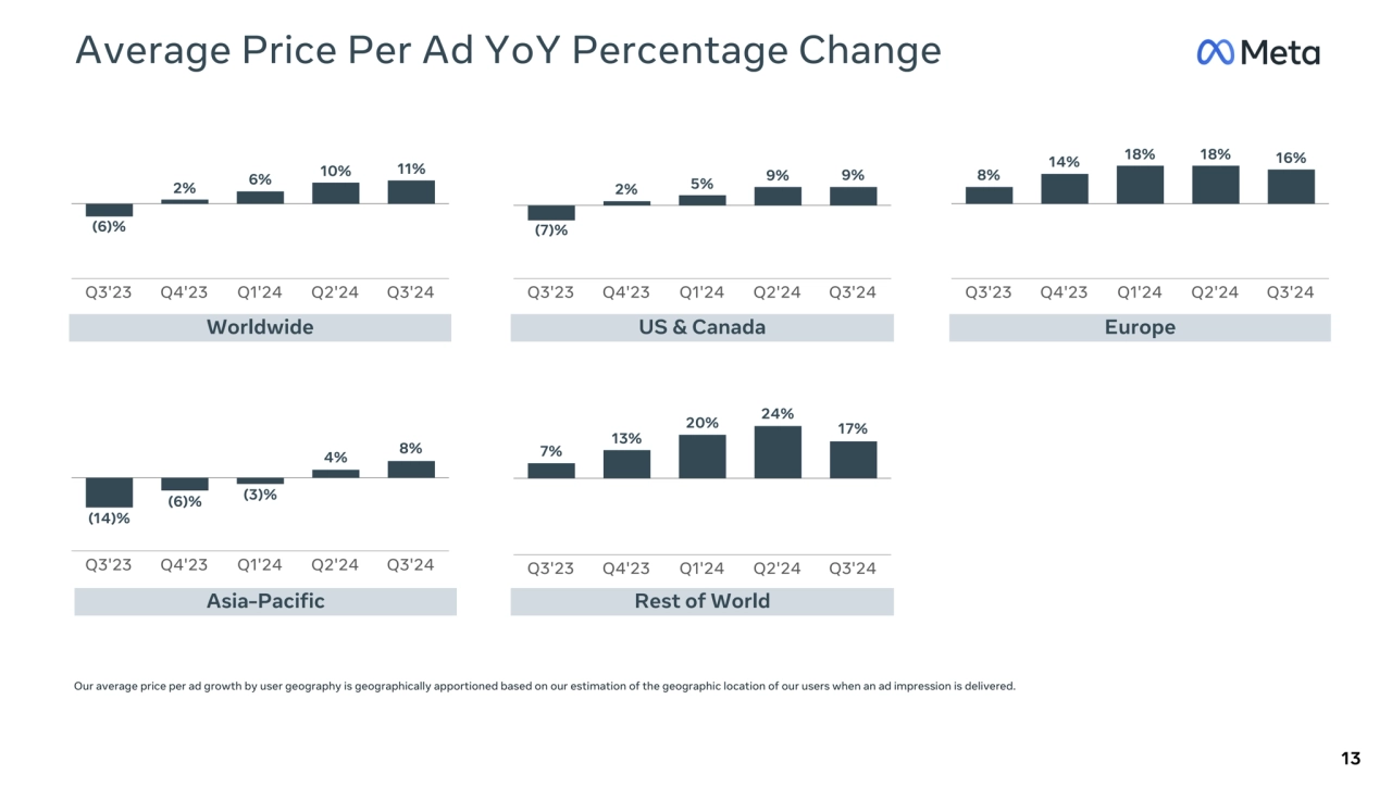 Q3'23 Q4'23 Q1'24 Q2'24 Q3'24
Average Price Per Ad YoY Percentage Change
13
Worldwide
Our avera…